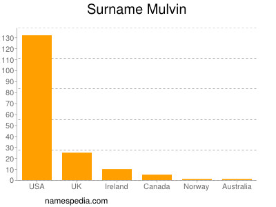 Surname Mulvin
