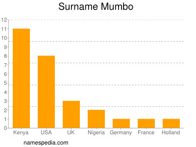 Surname Mumbo