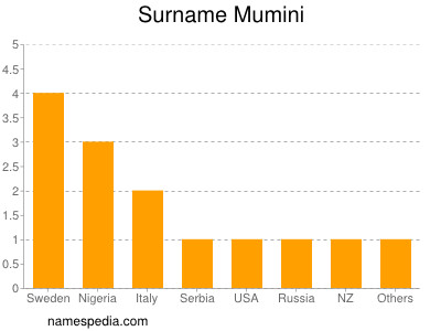Surname Mumini