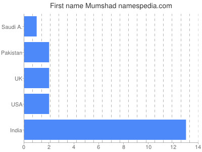 Given name Mumshad