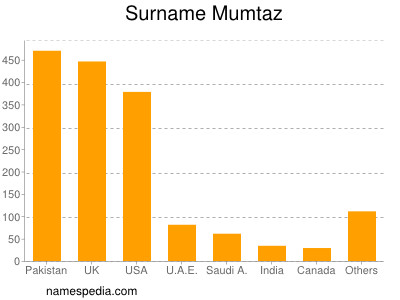 Surname Mumtaz