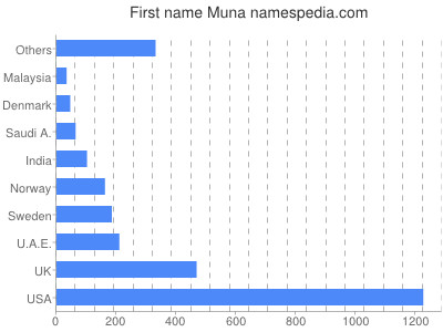 Given name Muna