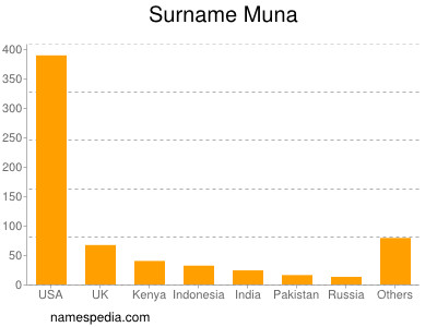Surname Muna