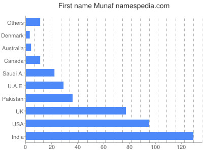 Given name Munaf
