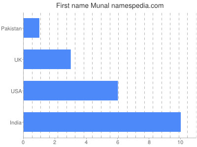 Given name Munal