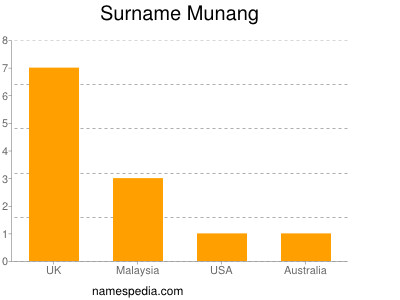 Surname Munang