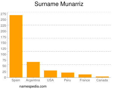 Surname Munarriz