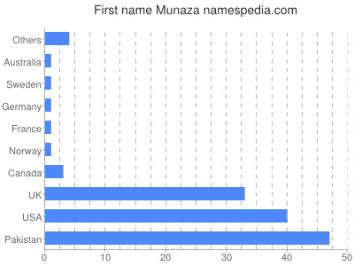 Given name Munaza