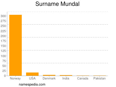 Surname Mundal