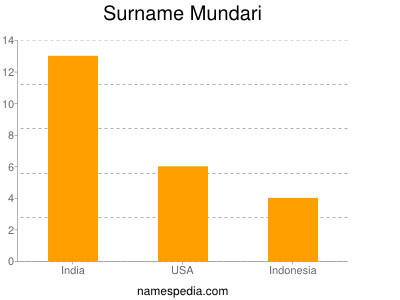 Surname Mundari