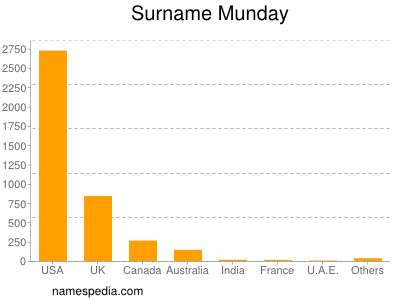 Surname Munday