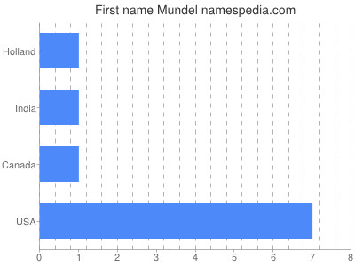 Given name Mundel
