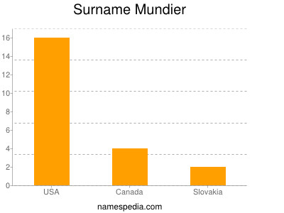 Surname Mundier