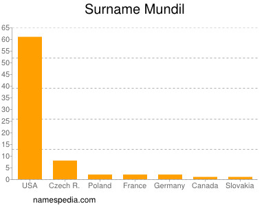 Surname Mundil