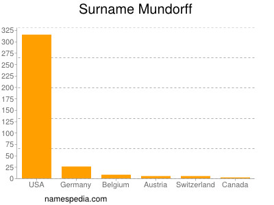 Surname Mundorff