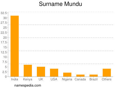Surname Mundu