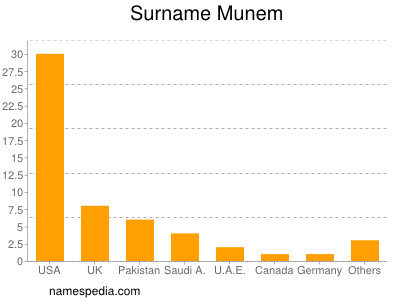Surname Munem