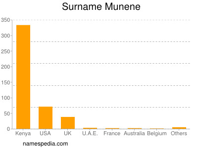 Surname Munene