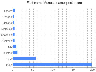 Given name Munesh