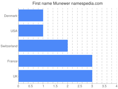Given name Munewer