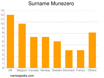 Surname Munezero