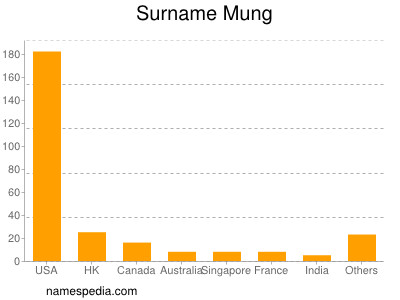 Surname Mung