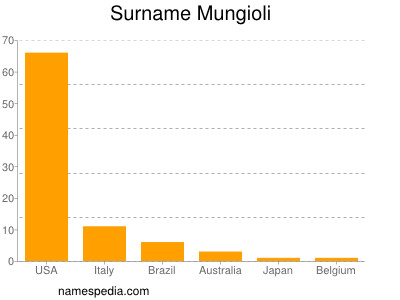 Surname Mungioli
