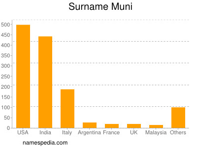 Surname Muni