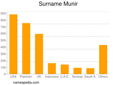 Surname Munir