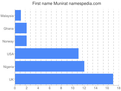 Given name Munirat