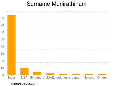 Surname Munirathinam
