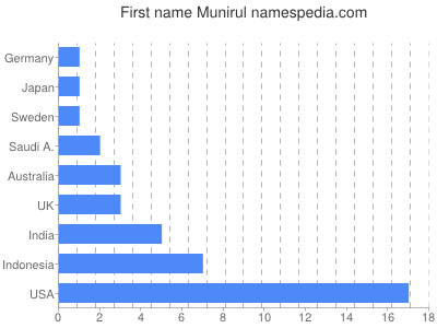 Given name Munirul