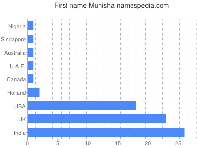 Given name Munisha