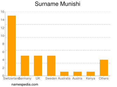 Surname Munishi