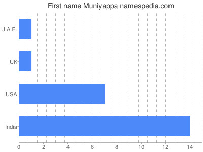 Given name Muniyappa