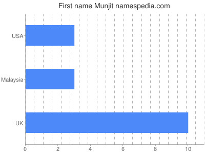Given name Munjit