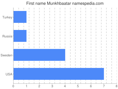 Given name Munkhbaatar