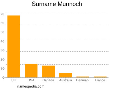Surname Munnoch