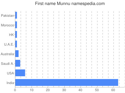 Given name Munnu