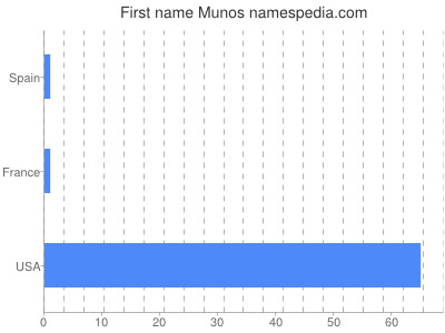 Given name Munos