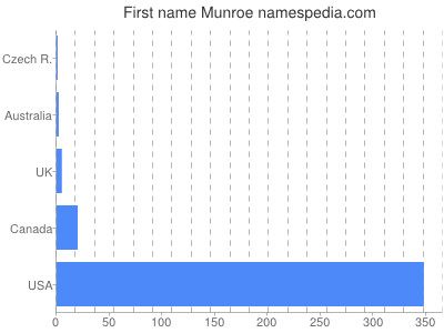 Given name Munroe