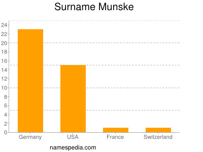 Surname Munske