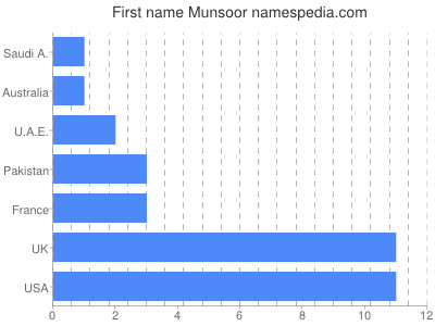 Given name Munsoor