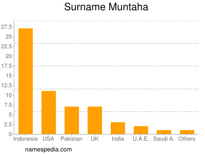 Surname Muntaha