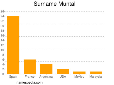 Surname Muntal