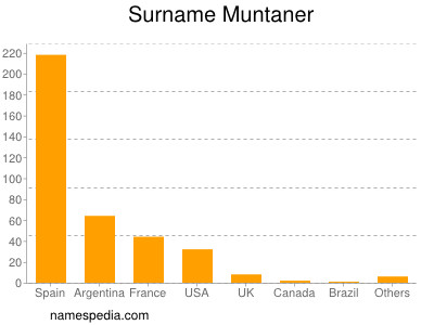 Surname Muntaner