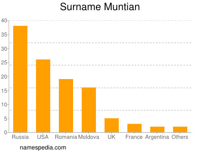Surname Muntian