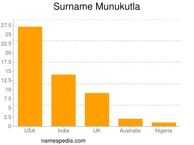 Surname Munukutla