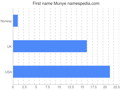 Given name Munye