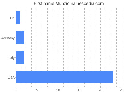 Given name Munzio